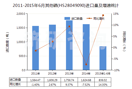 2011-2015年6月其他硒(HS28049090)進(jìn)口量及增速統(tǒng)計(jì)